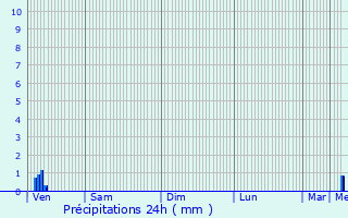 Graphique des précipitations prvues pour Tissey