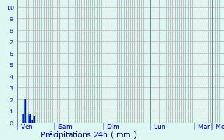 Graphique des précipitations prvues pour Chalvraines