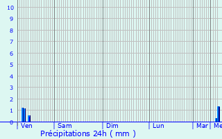 Graphique des précipitations prvues pour Sainpuits