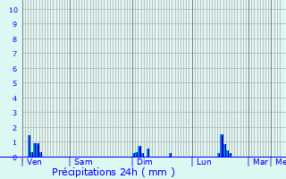 Graphique des précipitations prvues pour Leschres