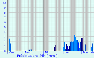 Graphique des précipitations prvues pour Berson