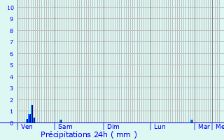 Graphique des précipitations prvues pour Hamel