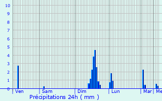 Graphique des précipitations prvues pour Saint-Chamond