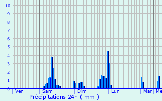 Graphique des précipitations prvues pour Soulce-Cernay