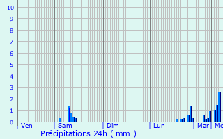Graphique des précipitations prvues pour Villefontaine