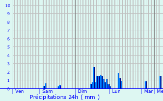 Graphique des précipitations prvues pour La Ravoire