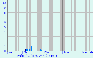 Graphique des précipitations prvues pour Limoux