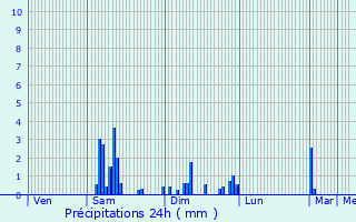 Graphique des précipitations prvues pour Auxon-Dessous