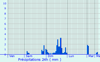 Graphique des précipitations prvues pour Thiers