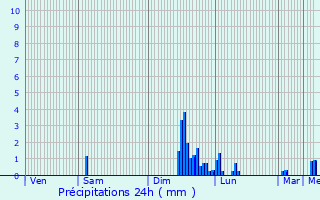 Graphique des précipitations prvues pour Beaucroissant