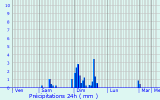 Graphique des précipitations prvues pour Toulon-sur-Allier