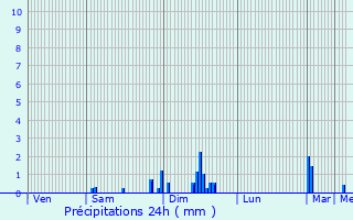 Graphique des précipitations prvues pour Issoire