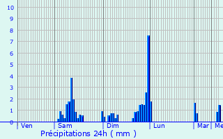 Graphique des précipitations prvues pour Froidevaux