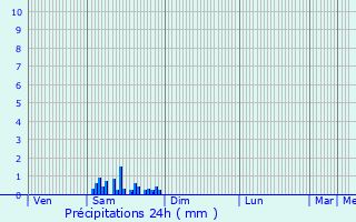 Graphique des précipitations prvues pour Saint-Benot