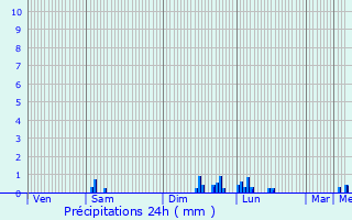 Graphique des précipitations prvues pour Modane