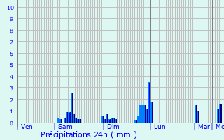 Graphique des précipitations prvues pour Saint-Julien-ls-Russey