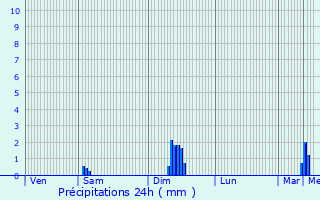 Graphique des précipitations prvues pour Koksijde