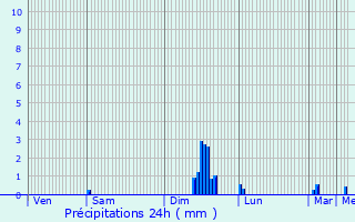 Graphique des précipitations prvues pour Alleuze
