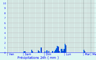 Graphique des précipitations prvues pour Chauffailles