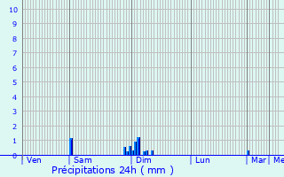 Graphique des précipitations prvues pour Escoire