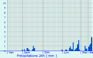 Graphique des précipitations prvues pour La Chapelle