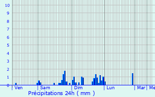 Graphique des précipitations prvues pour Illfurth