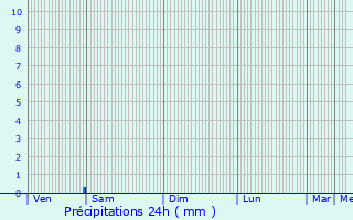 Graphique des précipitations prvues pour Benassay