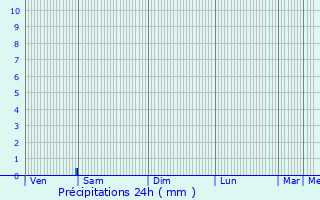 Graphique des précipitations prvues pour Saint-Raphal