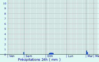 Graphique des précipitations prvues pour Bgles