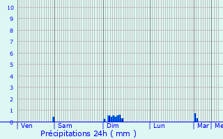 Graphique des précipitations prvues pour Beychac-et-Caillau
