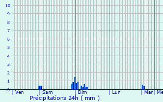 Graphique des précipitations prvues pour Saint-Crpin-d