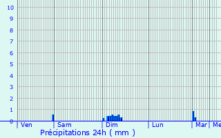 Graphique des précipitations prvues pour Salleboeuf