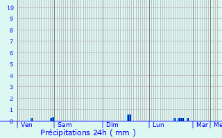 Graphique des précipitations prvues pour Courtefontaine