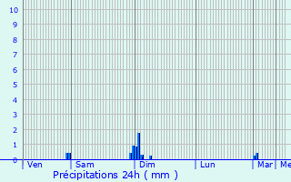 Graphique des précipitations prvues pour Maurens