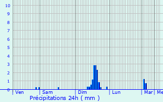 Graphique des précipitations prvues pour Saint-Saury