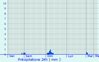 Graphique des précipitations prvues pour Pomerol