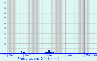 Graphique des précipitations prvues pour Lussac