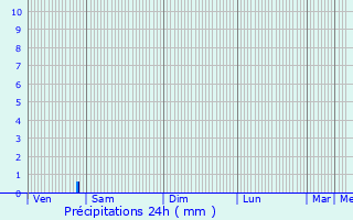 Graphique des précipitations prvues pour Tulle