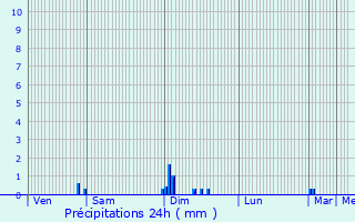 Graphique des précipitations prvues pour Sainte-Foy-la-Grande
