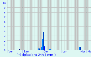 Graphique des précipitations prvues pour Saint-Sve