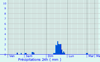 Graphique des précipitations prvues pour Riom-s-Montagnes