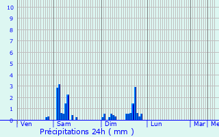Graphique des précipitations prvues pour Saint-Rmy