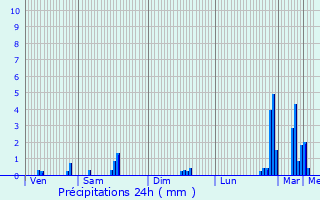 Graphique des précipitations prvues pour Vendme