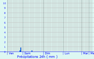 Graphique des précipitations prvues pour Chevru