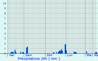 Graphique des précipitations prvues pour Toulouse