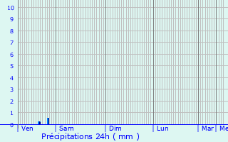Graphique des précipitations prvues pour Gizay