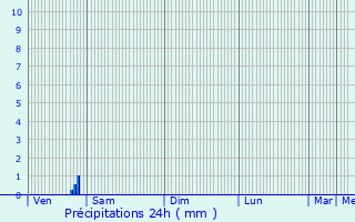 Graphique des précipitations prvues pour Presles-en-Brie