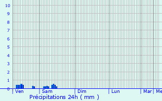 Graphique des précipitations prvues pour Saint-Vaury