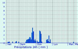 Graphique des précipitations prvues pour Jebsheim