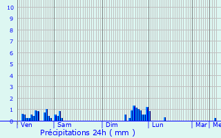 Graphique des précipitations prvues pour Muret